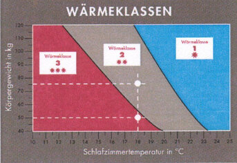 Изображение товара "Как правильно подобрать одеяло и Уход от Johann Hefel"