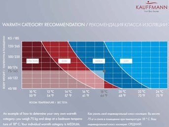 Изображение товара "Одеяло  Как правильно подобрать одеяло и Уход от Kauffmann"